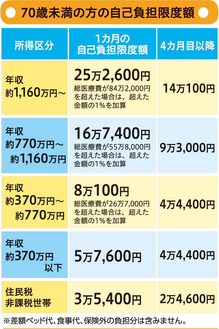 70歳未満の方の自己負担限度額