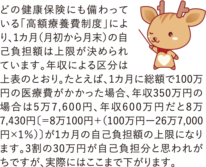 どの健康保険にも備わっている「高額療養費制度」により、1ヶ月（月初から月末）の自己負担額は上限が決められています。